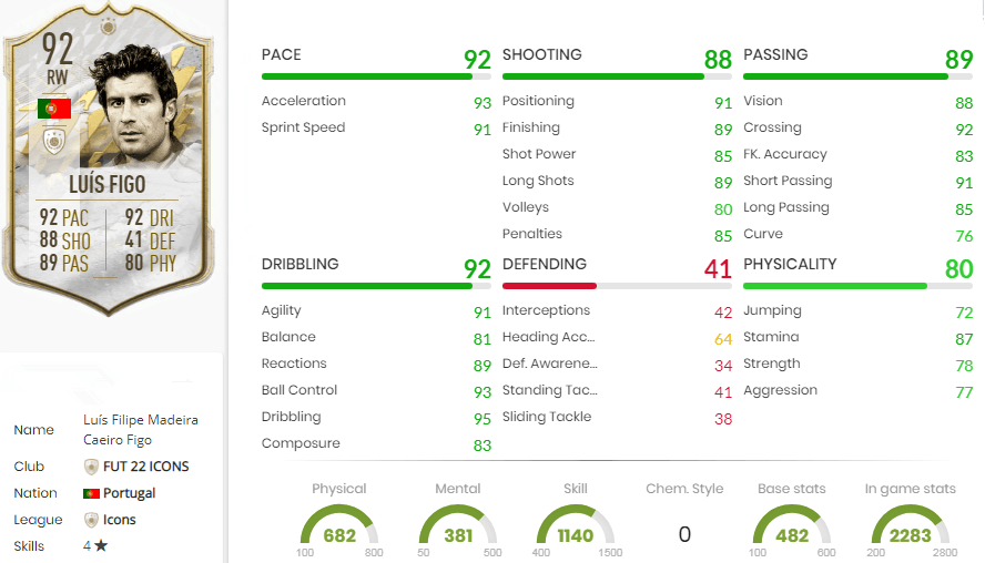 FIFA 22 Luis Figo Prime Icon Statistics